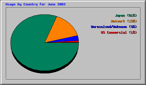 Usage by Country for June 2003